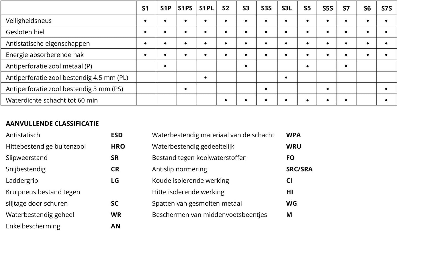 Normeringstabel werkschoenen